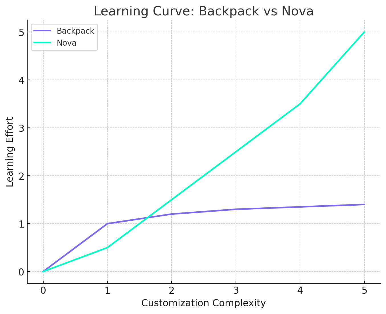 Learning Curve: Backpack vs Nova